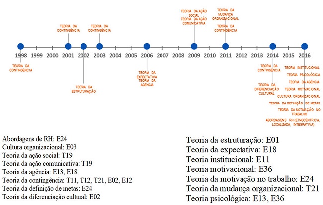 Cronologia de uso das
teorias em estudos de ADO