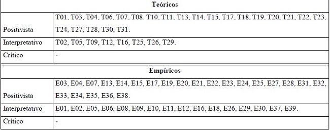 Classificação dos artigos teóricos e empíricos de ADO quanto ao paradigma