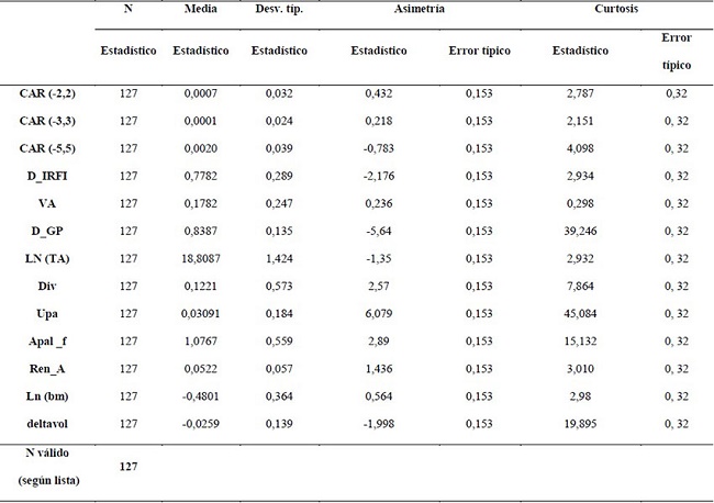 Estad&iacute;sticas
descriptivas de las variables del modelo, 2009-2014