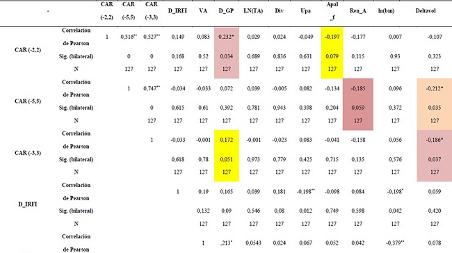 Correlaci&oacute;n
de las variables en el modelo general, de 2009 a 2016