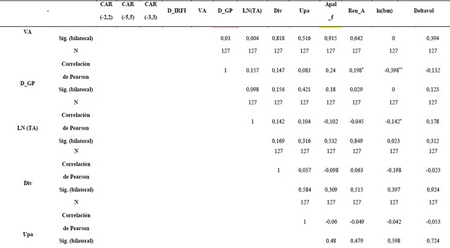 Correlaci&oacute;n
de las variables en el modelo general, de 2009 a 2016