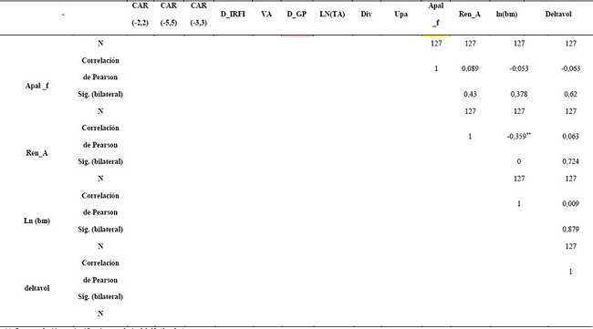 Correlaci&oacute;n
de las variables en el modelo general, de 2009 a 2016