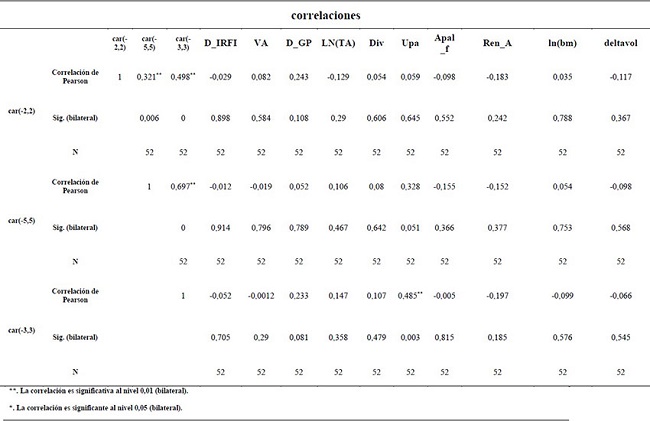 Correlaci&oacute;n
en el sector industrial
