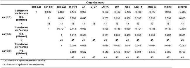 Correlaci&oacute;n
en el sector financiero