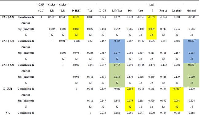 Correlaci&oacute;n en el sector
comercial
