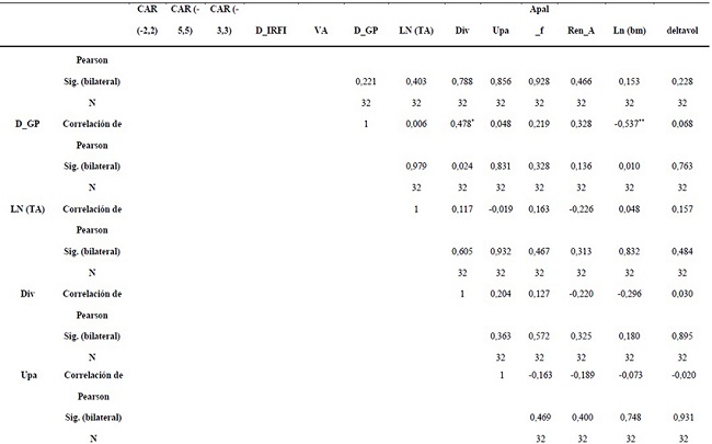 Correlaci&oacute;n en el sector
comercial