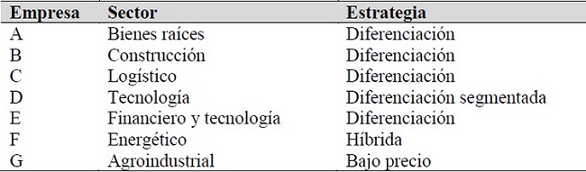 Estrategias adoptadas por las compañías entrevistadas