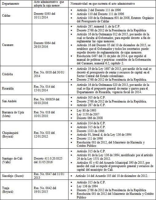 Normatividad aplicada
en algunas entidades territoriales para la constituci&oacute;n y reglamentaci&oacute;n de
cajas menores