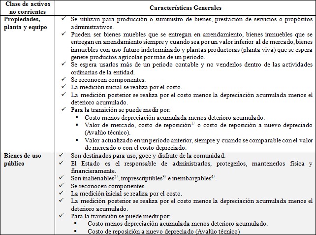 Caracter&iacute;sticas generales de las
propiedades, planta y equipo y de los bienes de uso p&uacute;blico