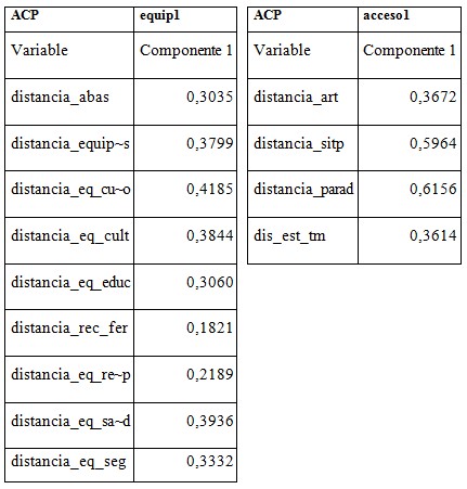 Construcci&oacute;n de variables equip1 y acceso1