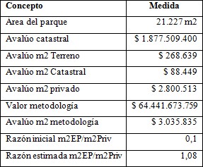 Resultados de la valoraci&oacute;n del
parque el Virrey utilizando la metodolog&iacute;a propuesta