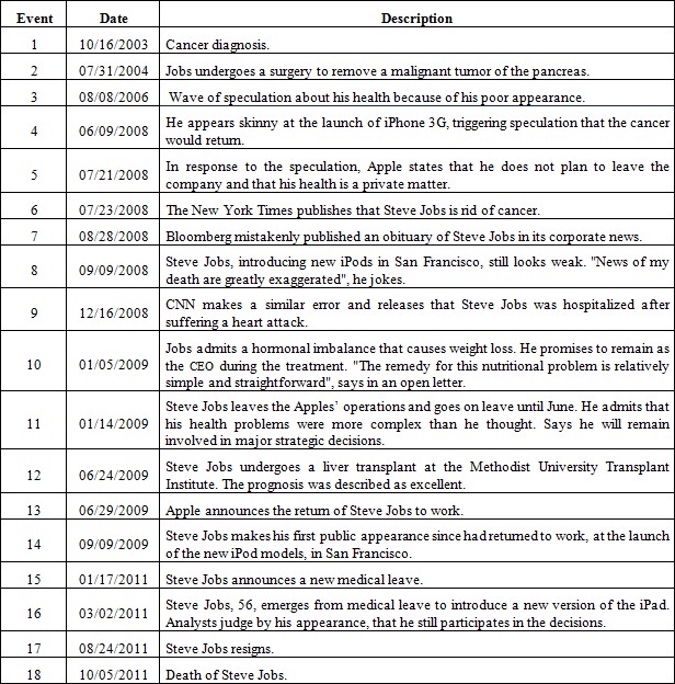 Significant events relating to the health of Steve Jobs