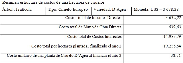 Ficha t&eacute;cnica y estructura de costo de
la hect&aacute;rea de Ciruelos