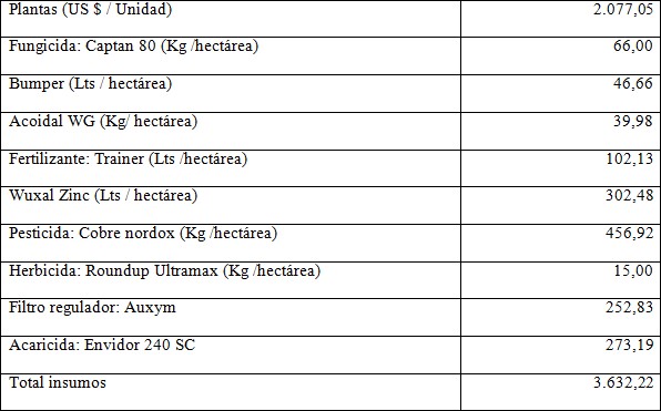 Estructura de costo de insumos de la
hect&aacute;rea de Ciruelos
							*
