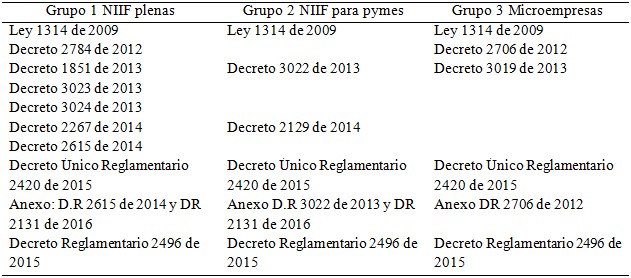 Marco
Legal Colombiano. Implementaci&oacute;n de las NIIF