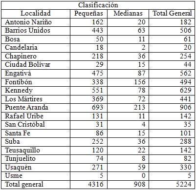 Distribuci&oacute;n pymes industriales por localidad