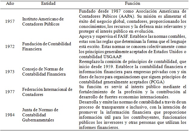 Historia
de las normas contables en Estados Unidos