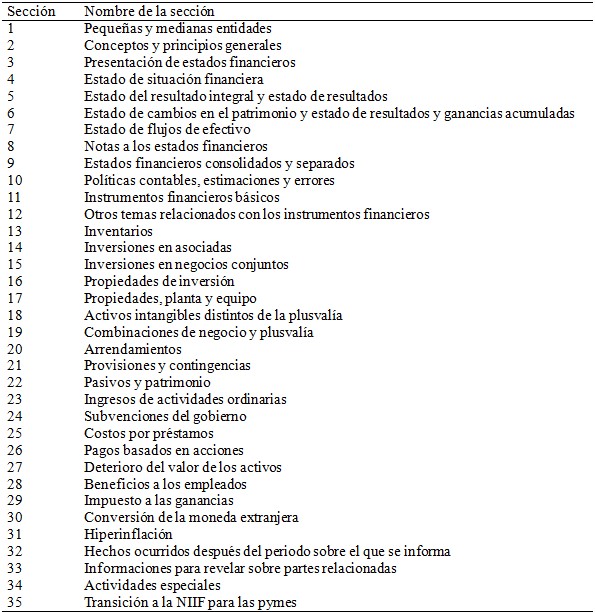 Listado
de las NIIF para pymes
