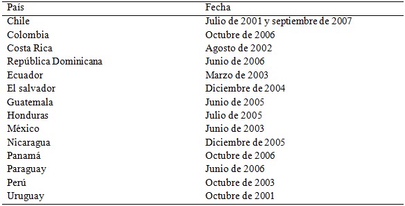 Normas
internacionales en Latinoam&eacute;rica- Reportes ROSC-FMI
(2008)
