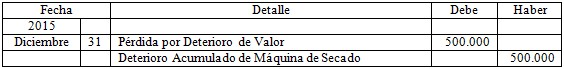 Reconocimiento de una
pérdida por deterioro de valor