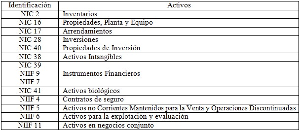 Activos
que se encontrarían bajo el alcance de la NIC
36 deterioro del valor a partir de la nueva concepción