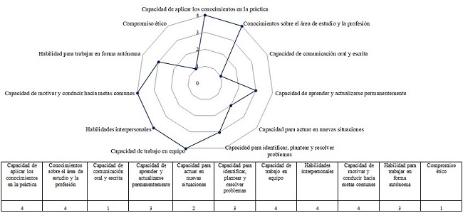 Competencias genéricas destacadas por las Big Four, bajo el modelo Tuning Latino América