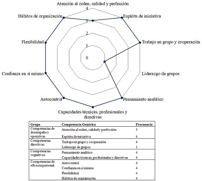 Competencias genéricas destacadas por las 
								Big Four, bajo el modelo de Spencer & Spencer
							