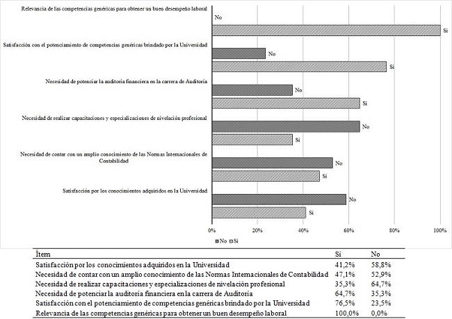 Percepción de los estudiantes egresados de la carrera de Auditoría sobre los conocimientos y habilidades adquiridas en su formación profesional y laboral.
