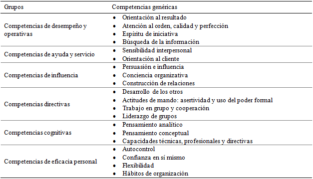 Clasificación de las competencias laborales genéricas de 
							Spencer & Spencer (1993)