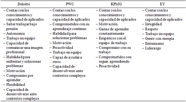 Resumen de los requerimientos más destacados que buscan las auditoras