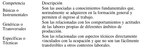 Tipos de competencia según grado