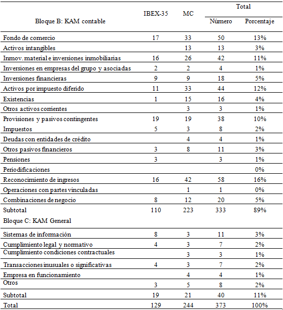 An&aacute;lisis de los riesgos reportados en el informe ampliado de cotizadas espa&ntilde;olas en 2017