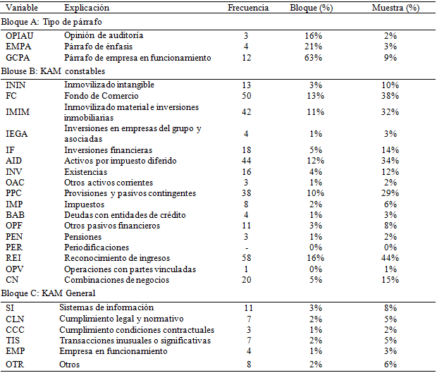 Frecuencia del contenido del informe de auditoria