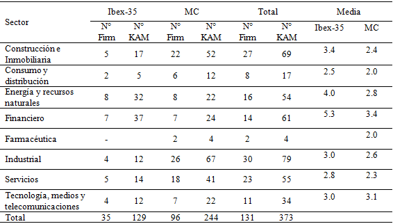 N&uacute;mero de riesgos por sector
