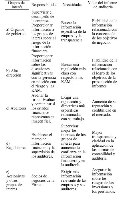 Relaci&oacute;n entre los grupos de inter&eacute;s y el informe de auditoria