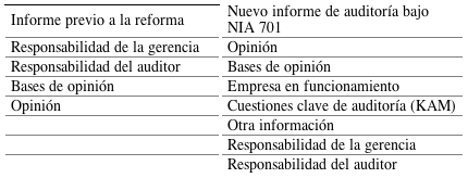 Comparaci&oacute;n de la estructura del nuevo informe de auditor&iacute;a y el informe previo a la reforma