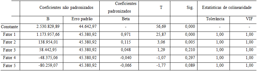 Coeficientes da regress&atilde;o com os fatores