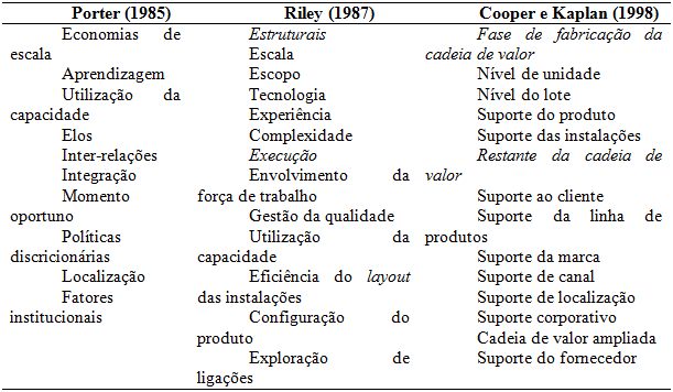 Compara&ccedil;&atilde;o das diferentes taxonomias dos 
								cost drivers