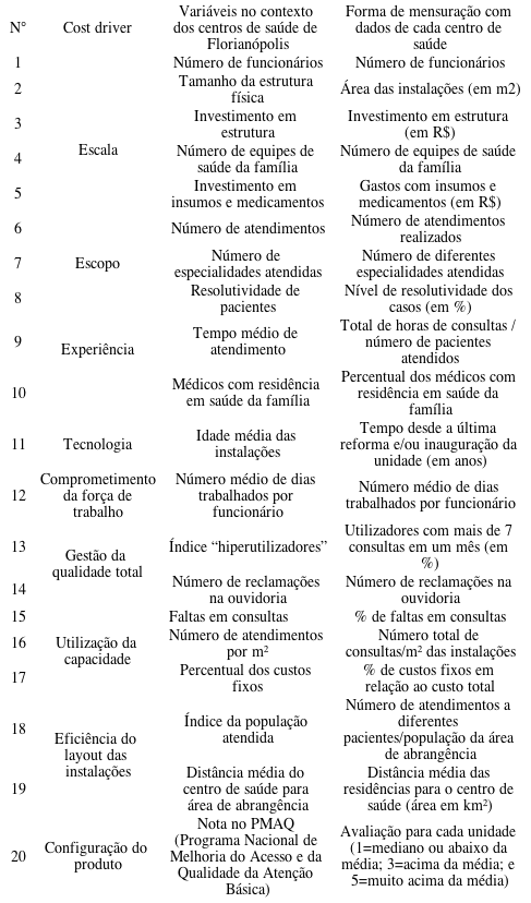 Cost drivers, vari&aacute;veis e forma de mensura&ccedil;&atilde;o para os centros de sa&uacute;de da pesquisa
							