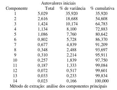 Vari&acirc;ncia total explicada