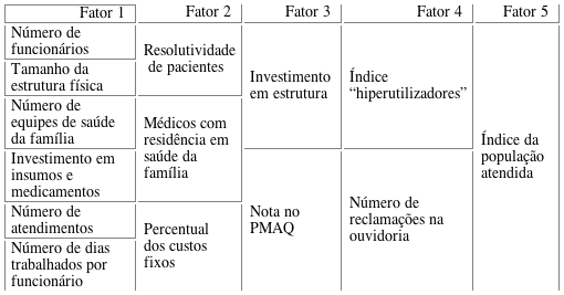 Representa&ccedil;&atilde;o da composi&ccedil;&atilde;o dos fatores