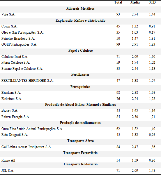 Estatística descritiva sobre os indicadores ambientais das empresas de alto impacto
