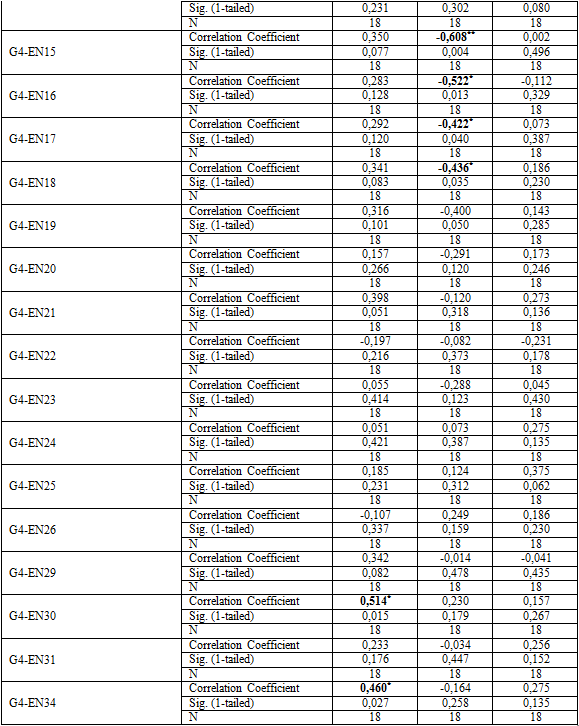 Correlações entre os indicadores ambientais e os indicadores financeiros