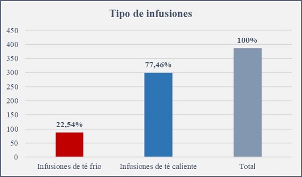 Tipos de infusiones