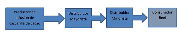 Sistema de Comercializaci&oacute;n de la infusi&oacute;n de cascarilla de cacao