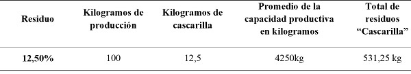 Residuos de cascarilla de cacao de acuerdo con la capacidad productiva instalada por los 17 productores de chocolate artesanal