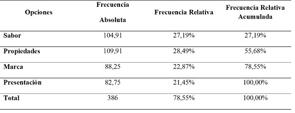 Caracter&iacute;sticas del producto que motiva su compra