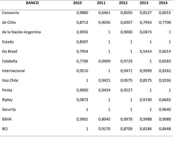 Resultados modelo eficiencia a escala (EE), 2010-2014