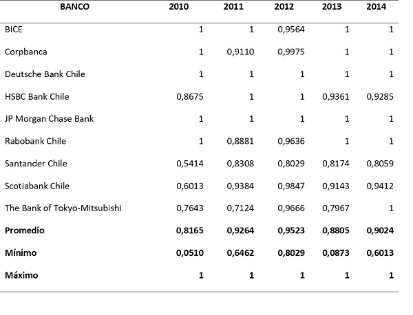 Resultados modelo eficiencia a escala (EE), 2010-2014