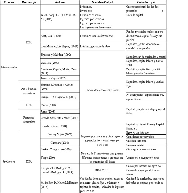 Enfoques, métodos y variables de la literatura revisada